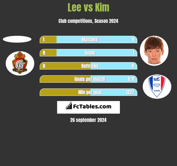 Lee vs Kim h2h player stats