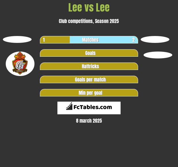 Lee vs Lee h2h player stats