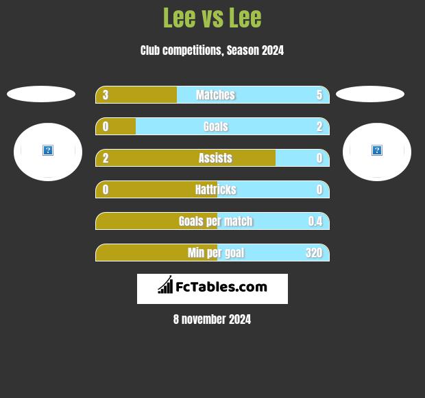 Lee vs Lee h2h player stats