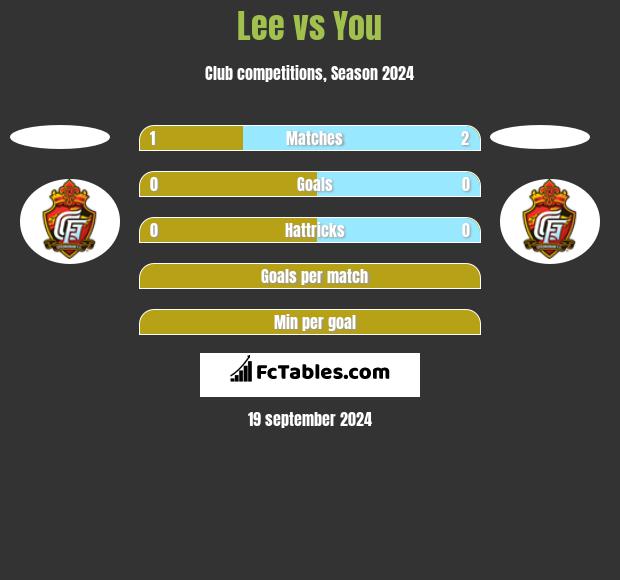 Lee vs You h2h player stats