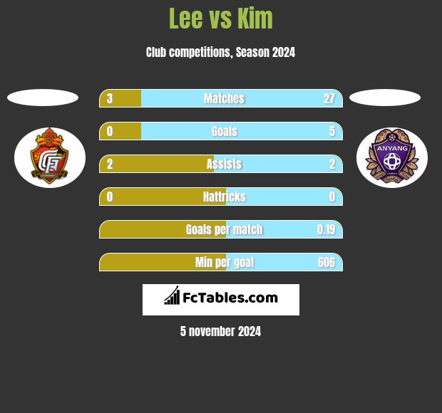 Lee vs Kim h2h player stats