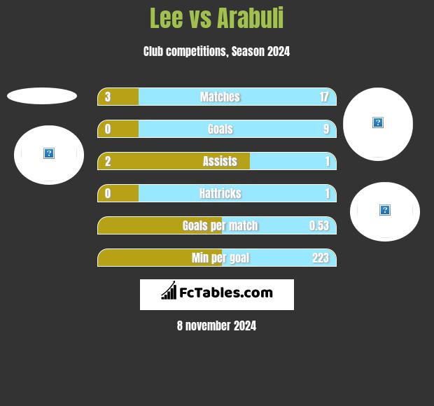 Lee vs Arabuli h2h player stats