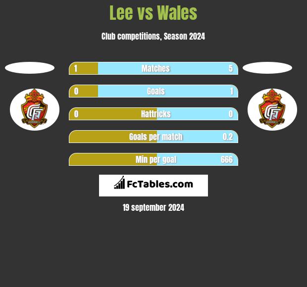 Lee vs Wales h2h player stats