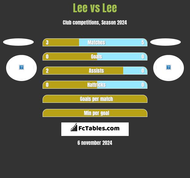 Lee vs Lee h2h player stats