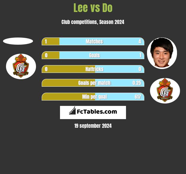 Lee vs Do h2h player stats