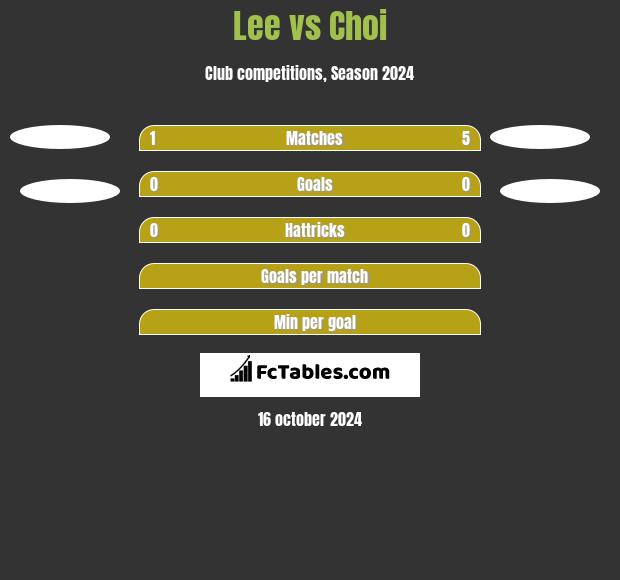 Lee vs Choi h2h player stats