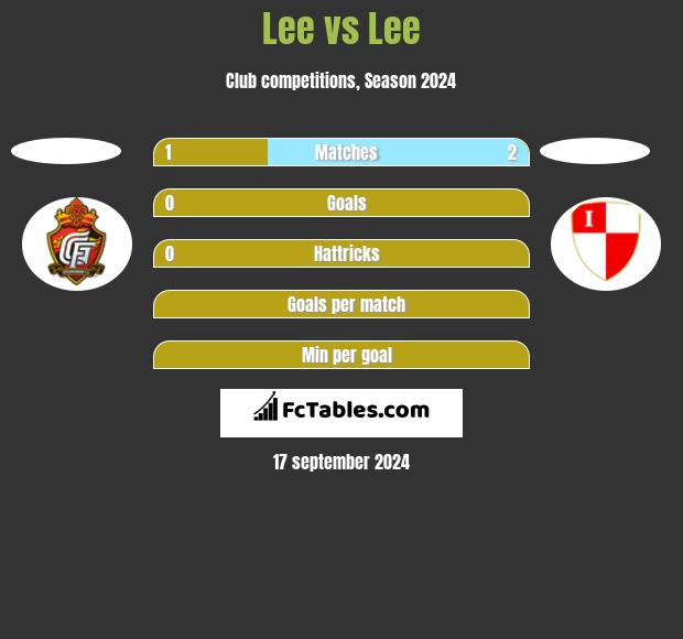 Lee vs Lee h2h player stats