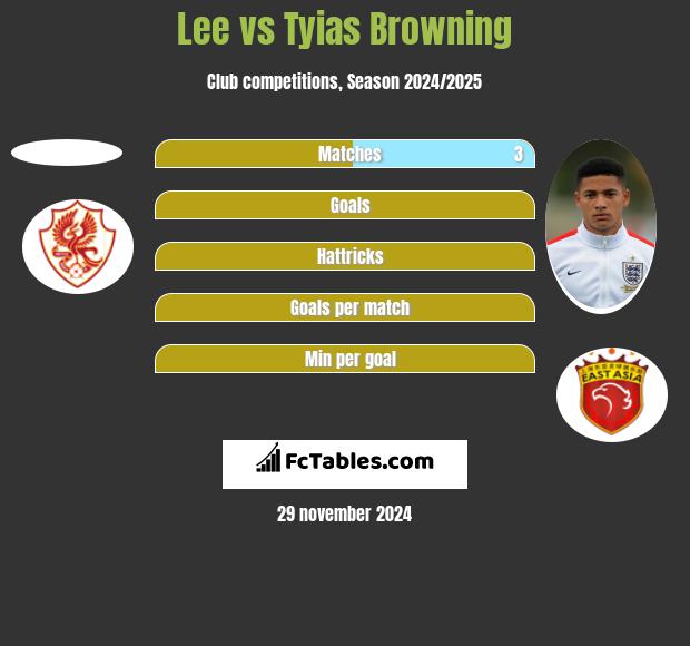 Lee vs Tyias Browning h2h player stats