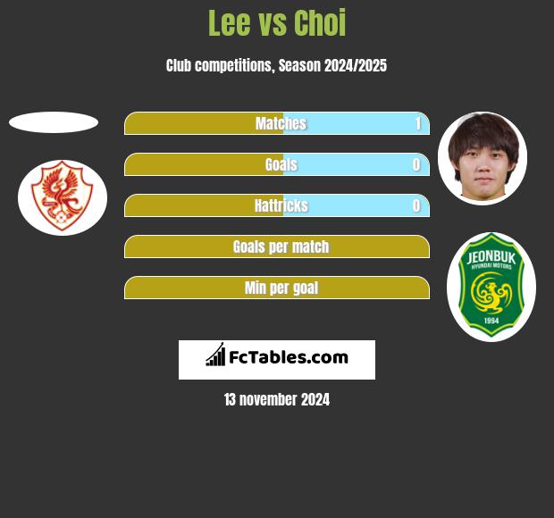 Lee vs Choi h2h player stats