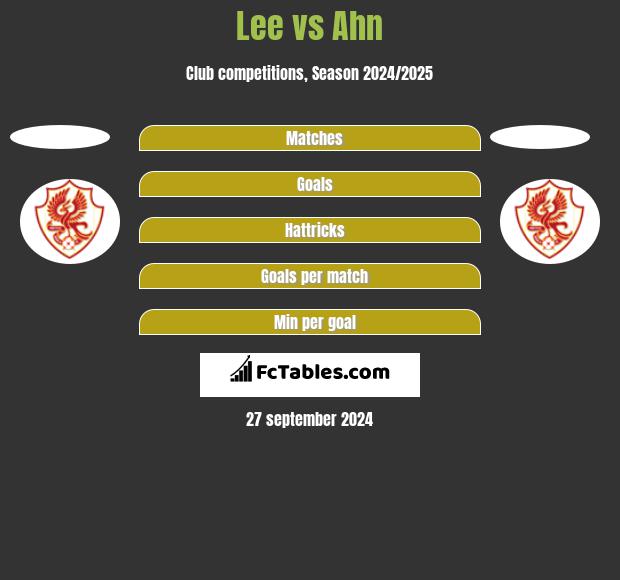 Lee vs Ahn h2h player stats