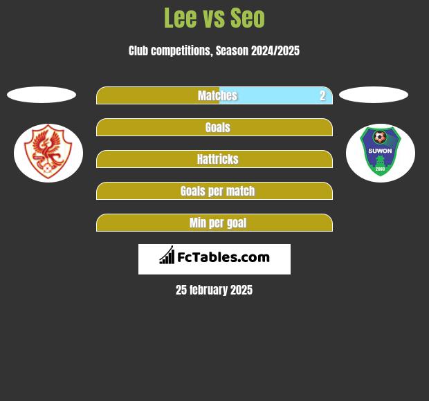 Lee vs Seo h2h player stats