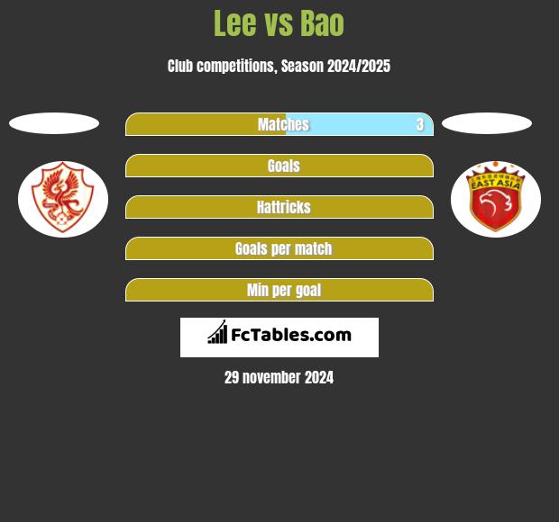 Lee vs Bao h2h player stats