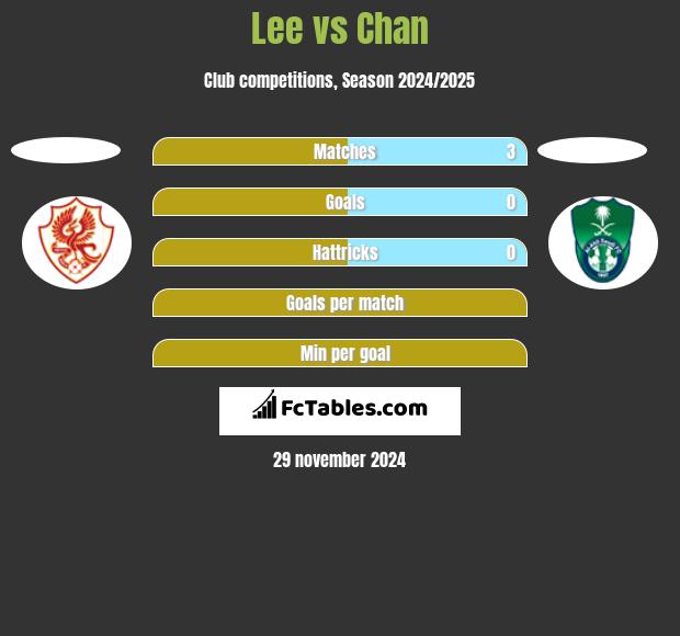 Lee vs Chan h2h player stats