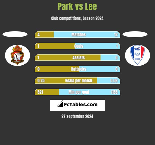 Park vs Lee h2h player stats