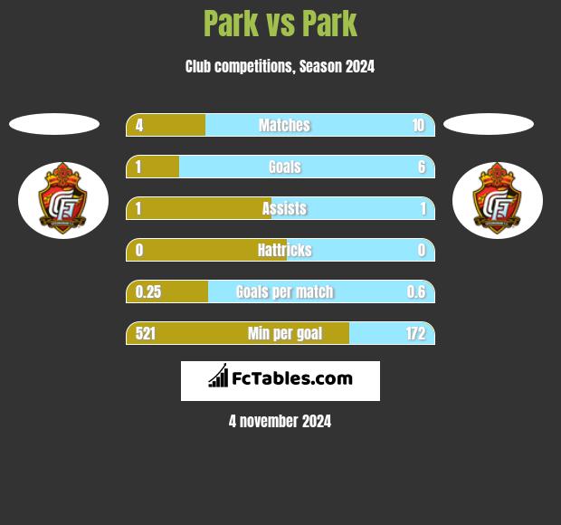 Park vs Park h2h player stats