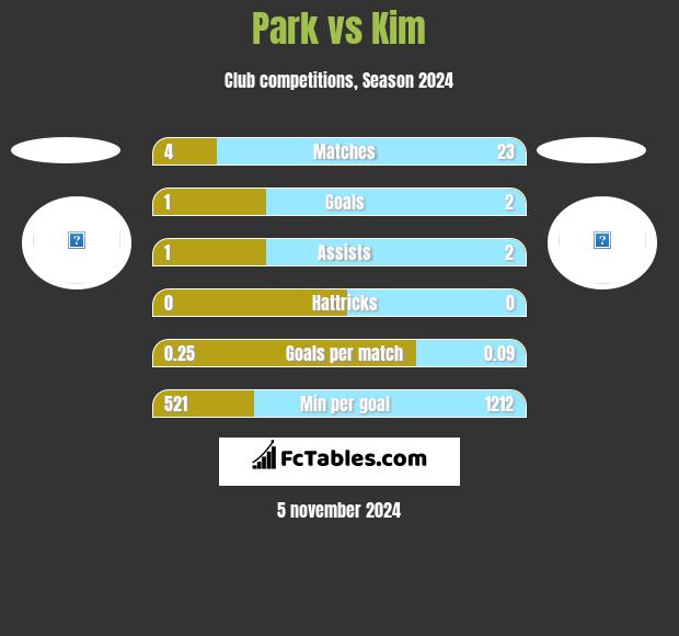 Park vs Kim h2h player stats