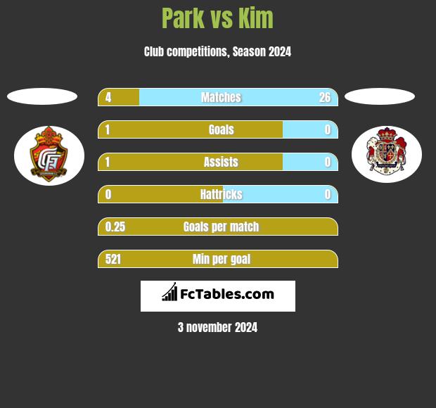 Park vs Kim h2h player stats