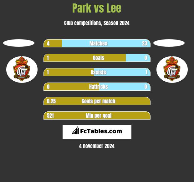 Park vs Lee h2h player stats