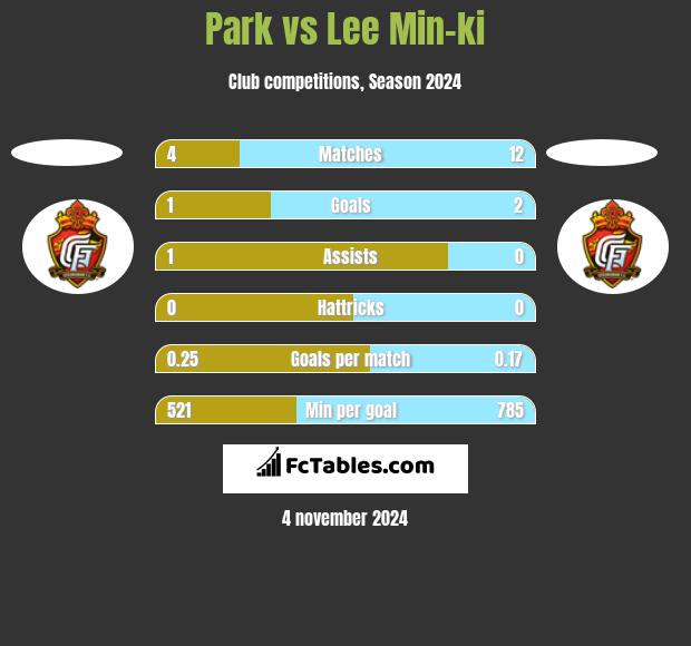 Park vs Lee Min-ki h2h player stats