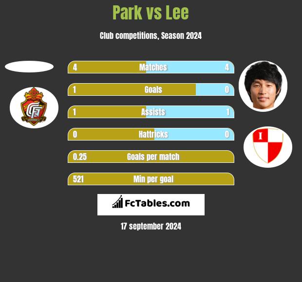 Park vs Lee h2h player stats