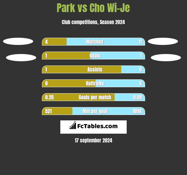 Park vs Cho Wi-Je h2h player stats