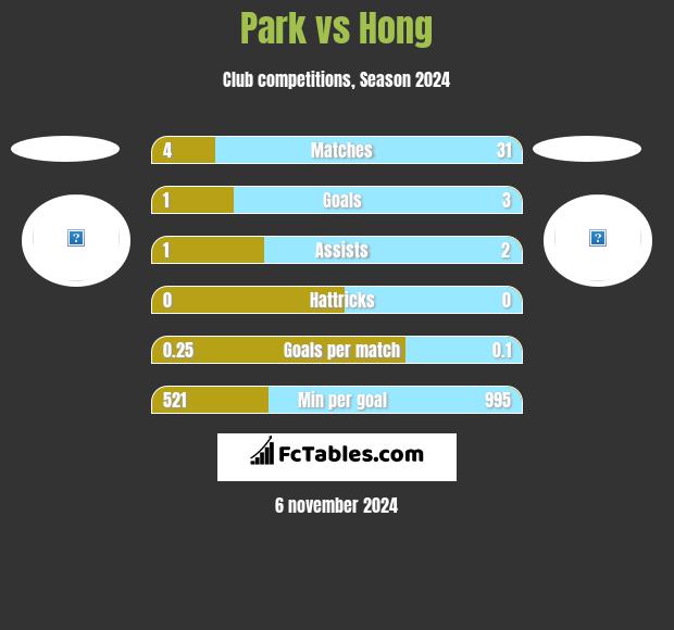 Park vs Hong h2h player stats