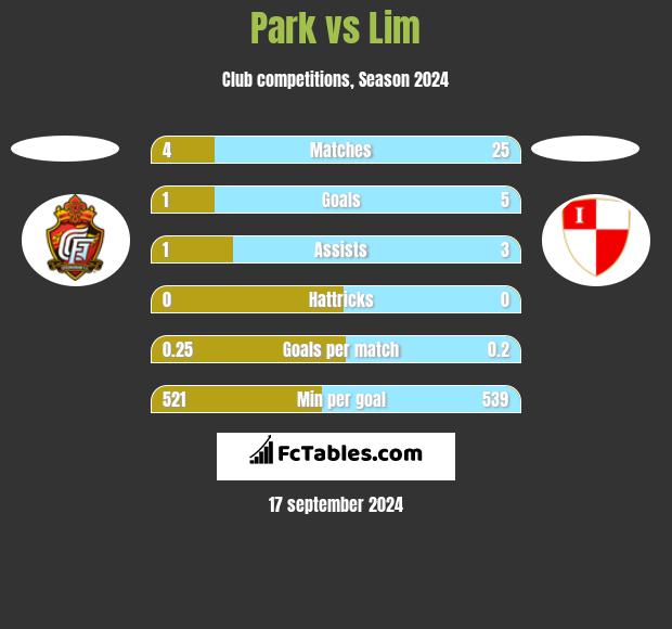 Park vs Lim h2h player stats