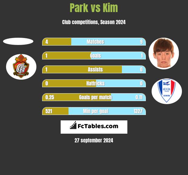 Park vs Kim h2h player stats