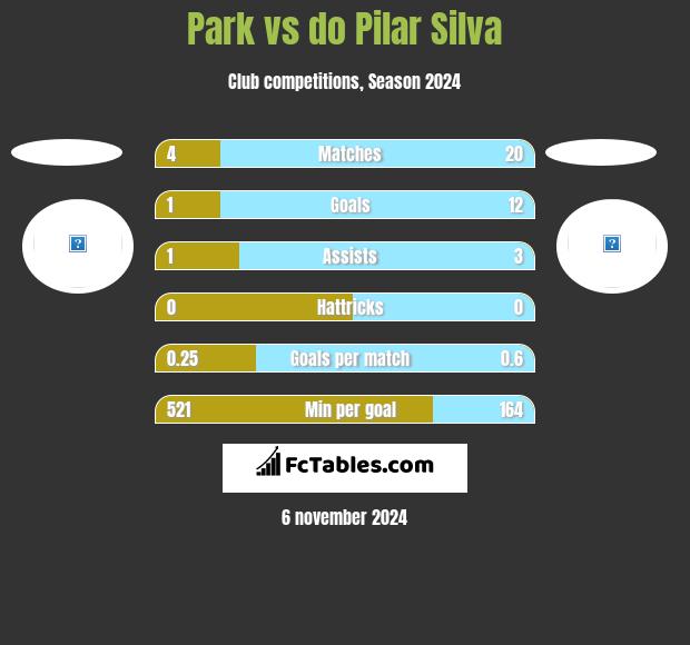 Park vs do Pilar Silva h2h player stats