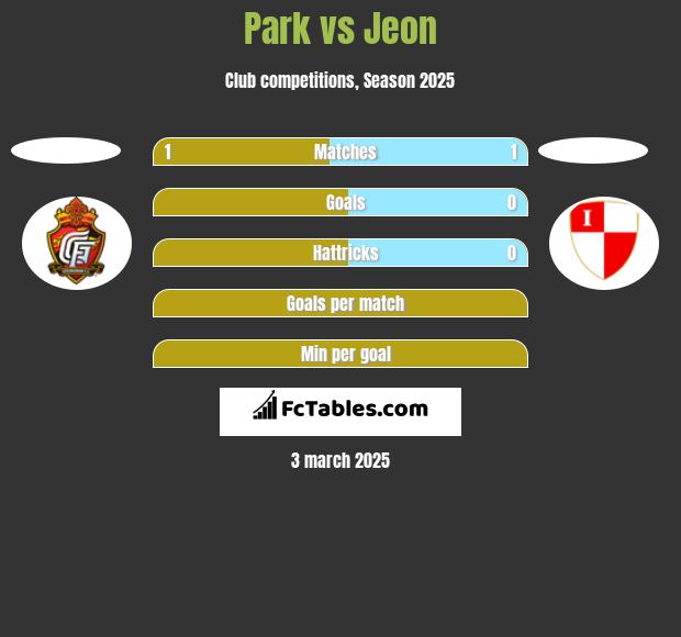 Park vs Jeon h2h player stats