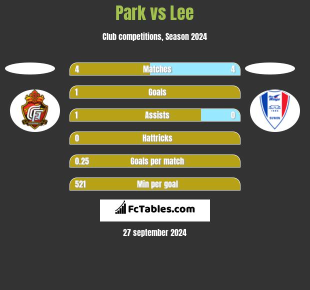 Park vs Lee h2h player stats