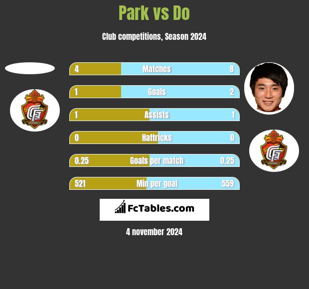 Park vs Do h2h player stats