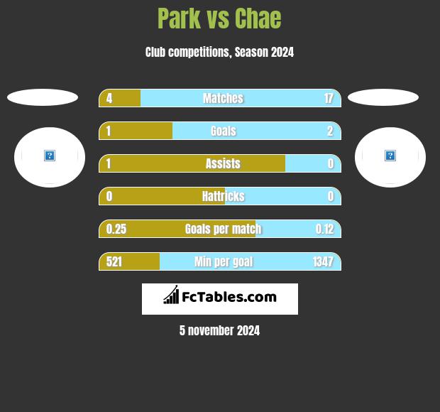 Park vs Chae h2h player stats