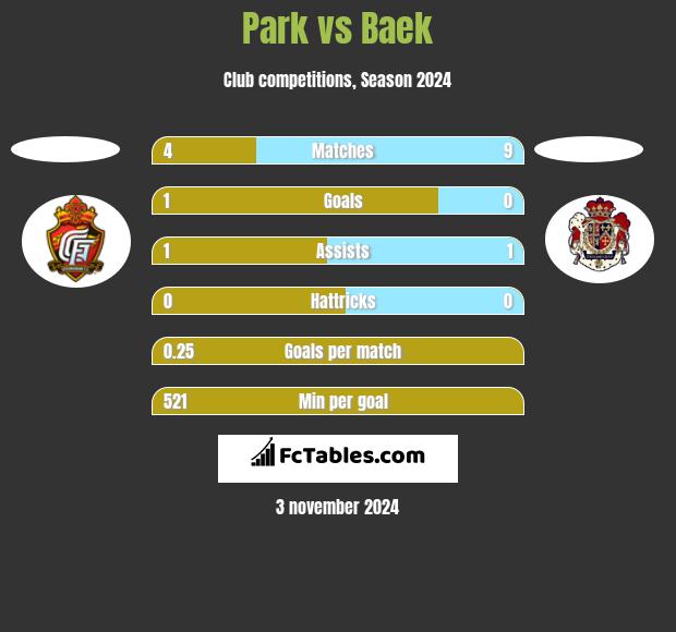 Park vs Baek h2h player stats