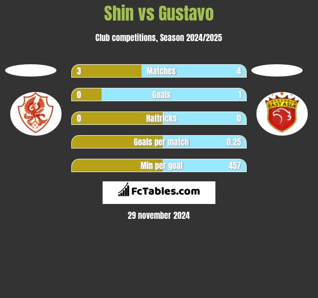 Shin vs Gustavo h2h player stats