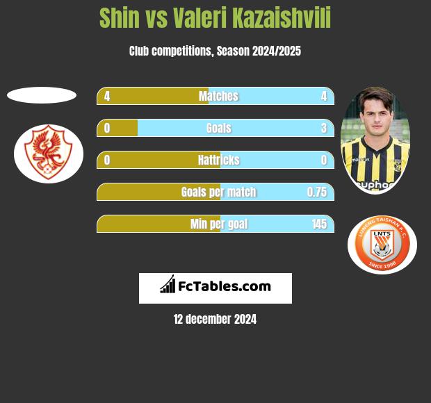 Shin vs Waleri Kazaiszwili h2h player stats