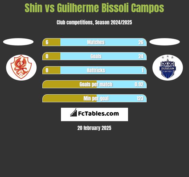 Shin vs Guilherme Bissoli Campos h2h player stats