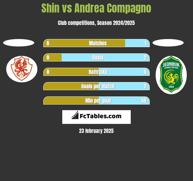 Shin vs Andrea Compagno h2h player stats