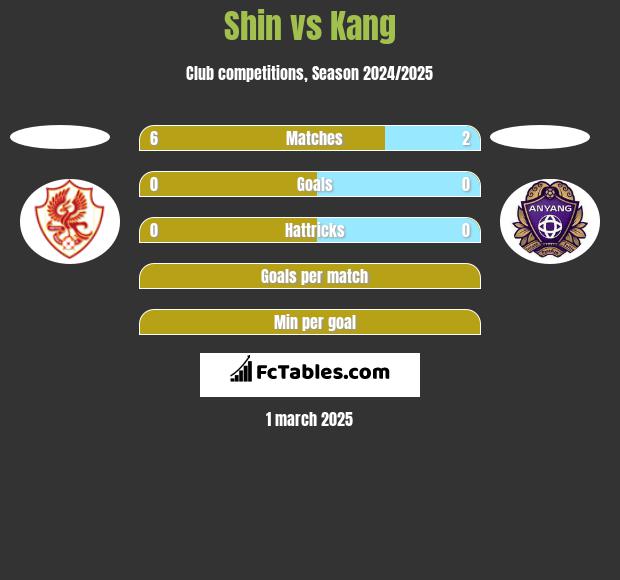 Shin vs Kang h2h player stats