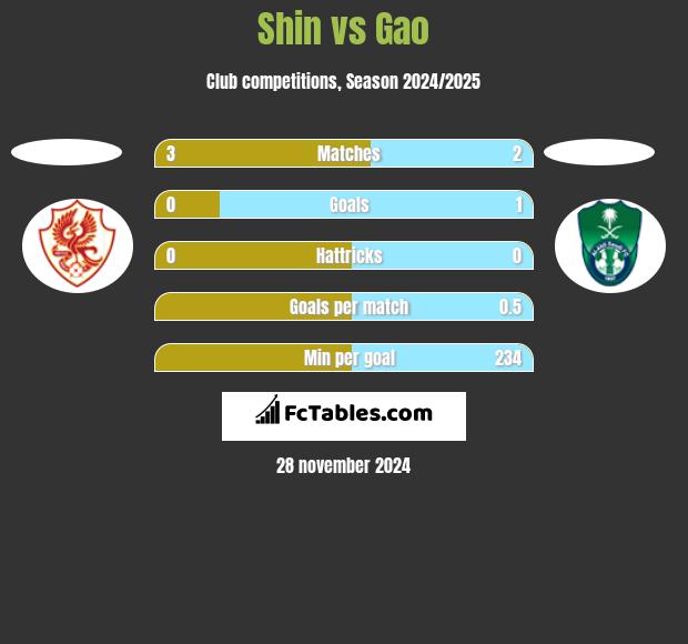 Shin vs Gao h2h player stats