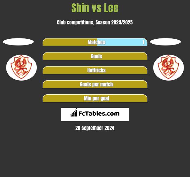 Shin vs Lee h2h player stats