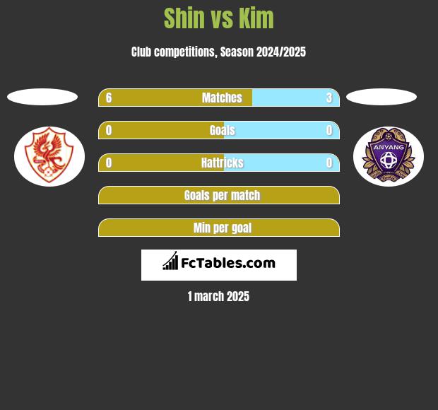 Shin vs Kim h2h player stats