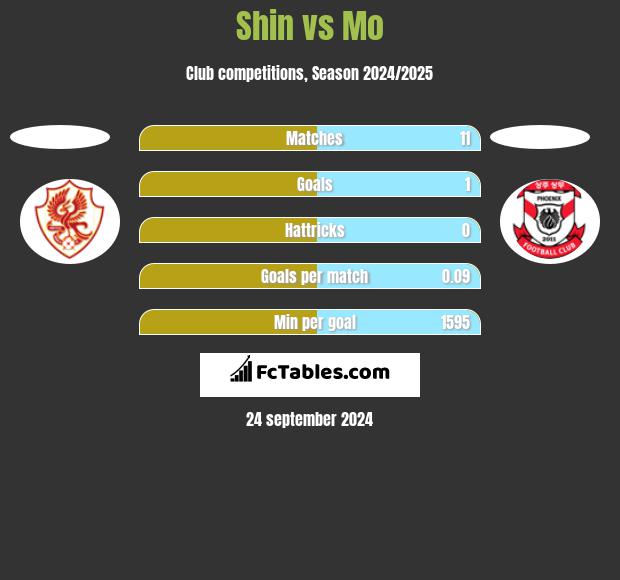 Shin vs Mo h2h player stats