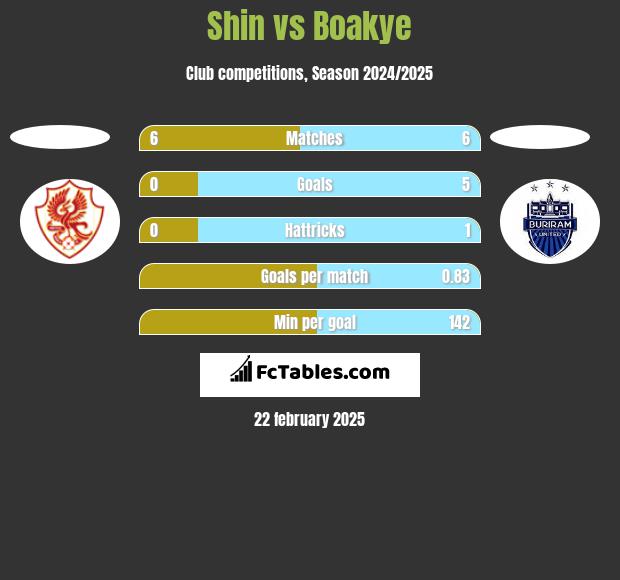 Shin vs Boakye h2h player stats