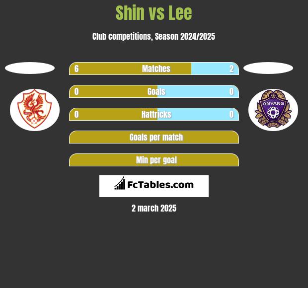 Shin vs Lee h2h player stats