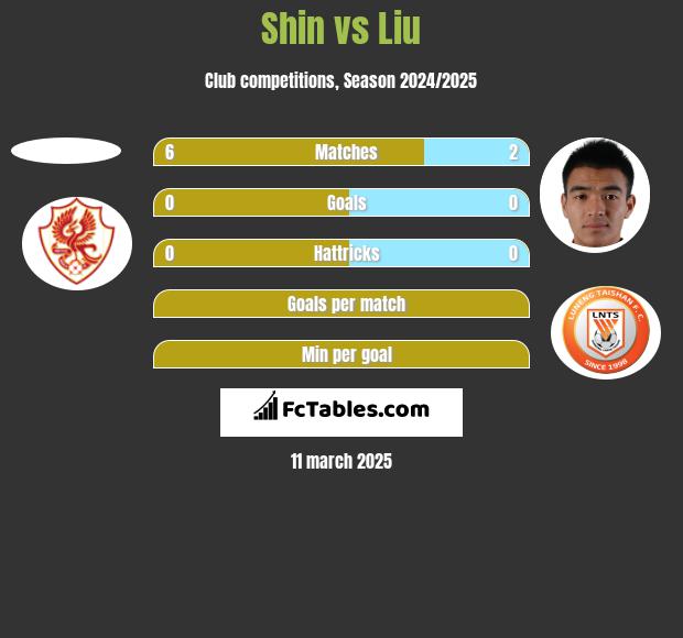 Shin vs Liu h2h player stats