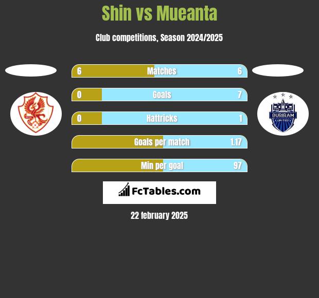 Shin vs Mueanta h2h player stats