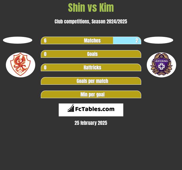 Shin vs Kim h2h player stats