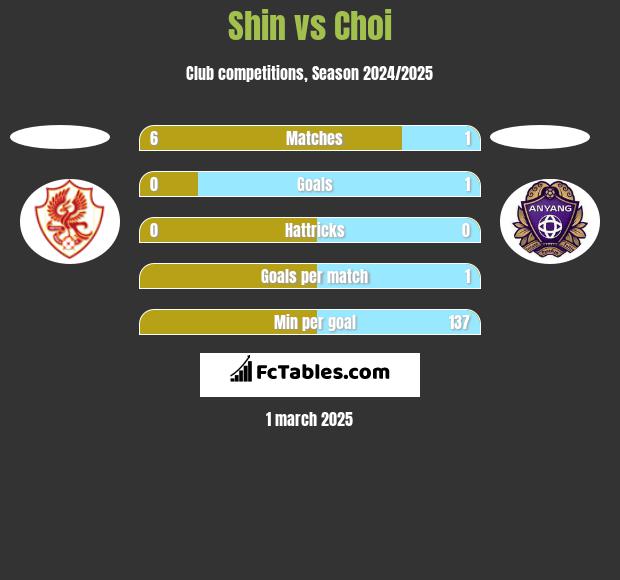 Shin vs Choi h2h player stats