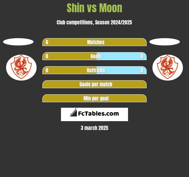 Shin vs Moon h2h player stats